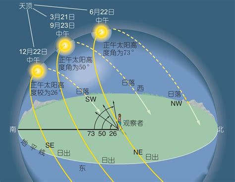 太陽位置查詢|在交互式地图，太阳路径，太阳光线，阴影，区域，距离，折线路。